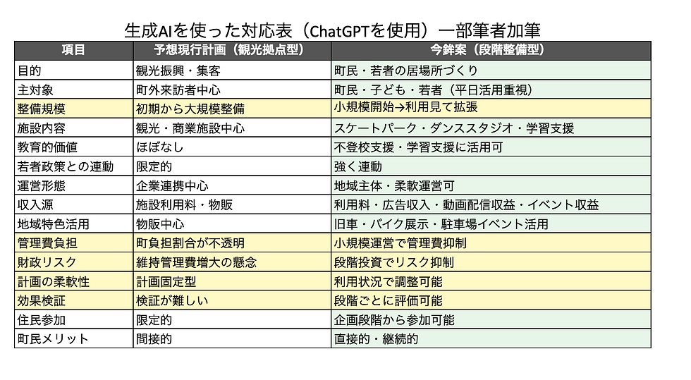 生成AIで「観光・産業連携拠点づくり事業」の対応表を作成しました