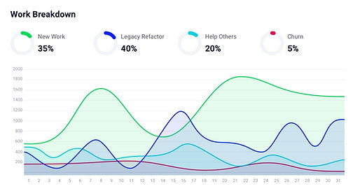 Work Focus Breakdown Analysis