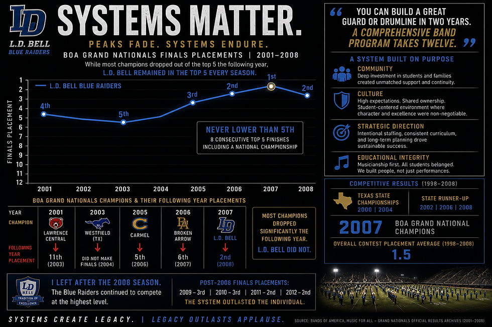 You Can Build a Great Guard or Drumline in Two Years. A Comprehensive Band Program Takes Twelve.