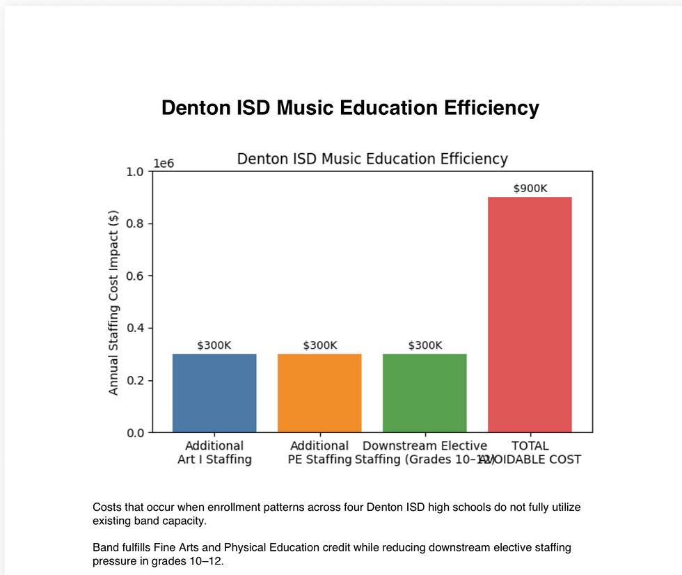 Denton ISD ~$1.5M Impact — A Structural Staffing Insight 