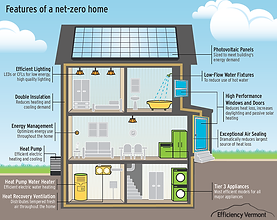 Net Zero-Energy Homes Produce 100% of the Enegy they Consume