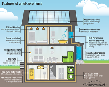 Net Zero-Energy Homes Produce 100% of the Enegy they Consume
