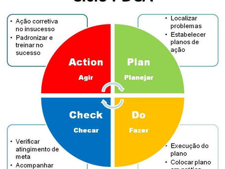 Para que serve o ciclo PDCA