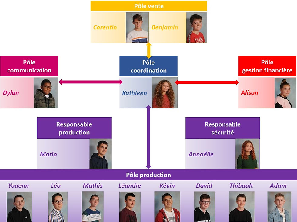 CORRIGE organigramme mini entreprise.jpg