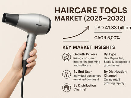 Haircare Tools Market Analysis Report 2025: Growth Trends and Forecast to 2032