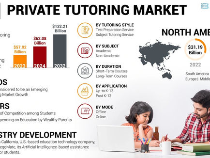 Global Private Tutoring Market Share, Trends & Outlook 2032