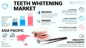 Teeth Whitening Market Growth Forecast with Size, Share & Trends 2025–2032