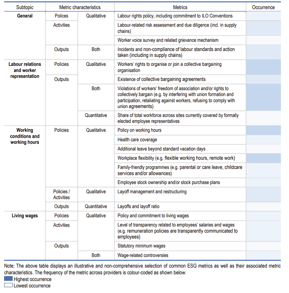 Figure 3: Example of Labor Rights Metrics.