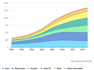 Powering AI: Which Energy Sources Stand Out?
