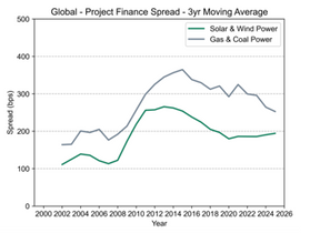 Capital Costs: New Battleground for Clean Energy