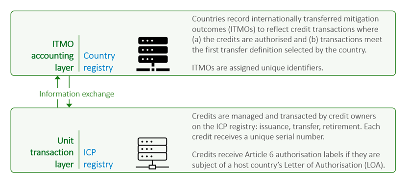 Credits Versus ITMOs