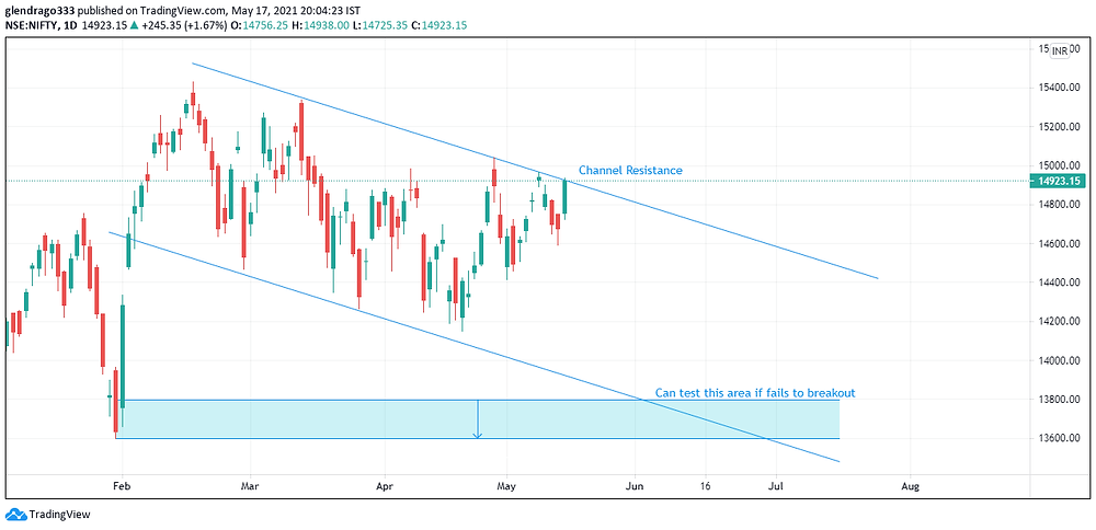 Nifty Prediction for tomorrow