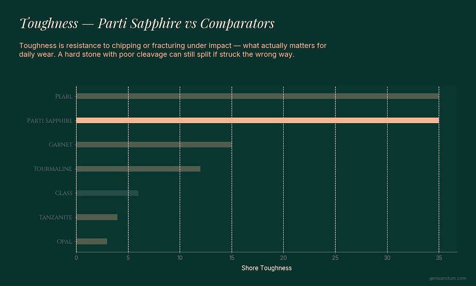 sapphire toughness chart compared to other gems