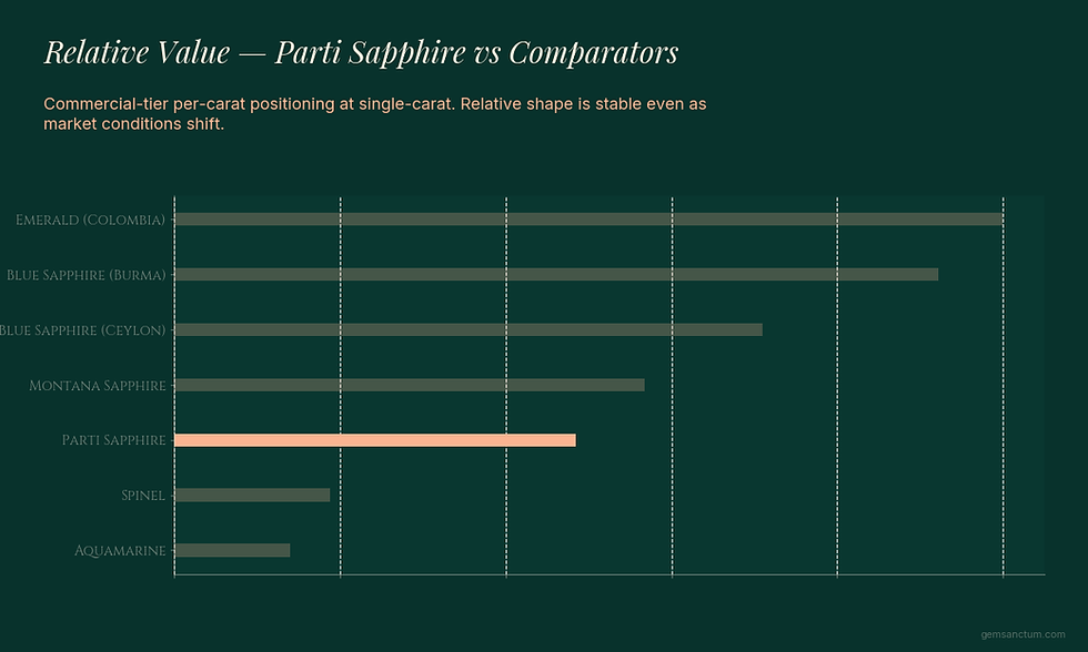 Per-carat value comparison at one carat: parti sapphire sits between
spinel and montana sapphire, well below commercial Ceylon blue, Burma blue,
and emerald.