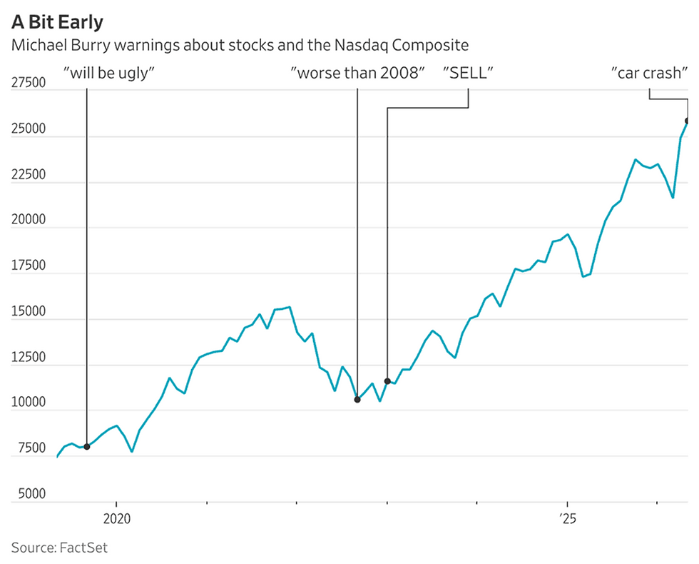Graph titled "A Bit Early" shows Nasdaq rise amid warnings like "will be ugly" and "worse than 2008". Source: FactSet.