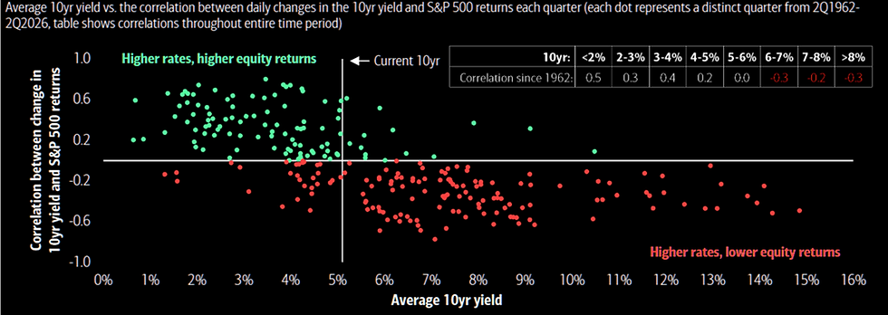 Scatter plot on black: green and red dots show 10yr yield vs S&P 500 correlation, with current 10yr marker and small correlation table.