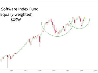 Equal Weighted Indexes Tell A Different Story For Software and Tech.
