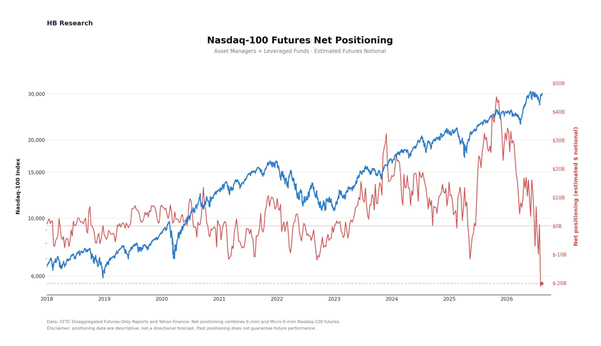 HB Research chart titled Nasdaq-100 Futures Net Positioning shows blue Nasdaq-100 line rising and red positioning wavering.