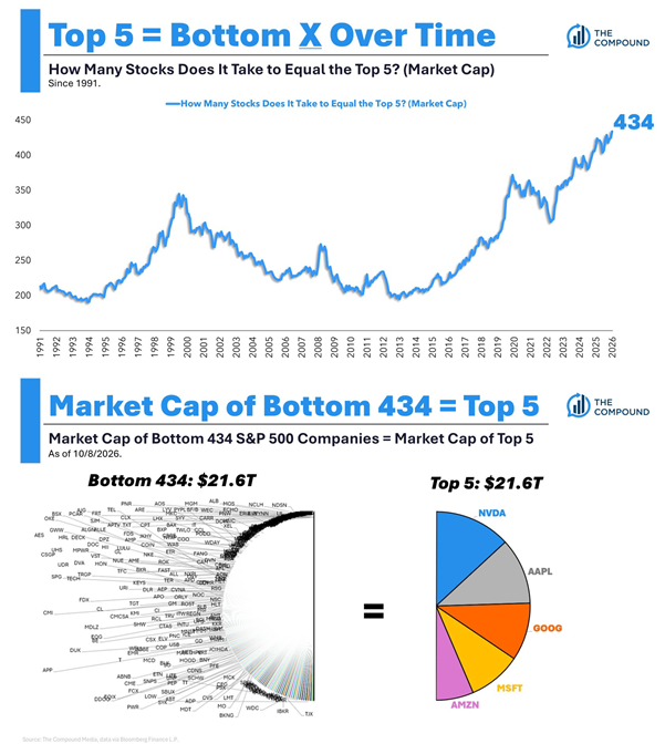 Infographic comparing top 5 stocks to bottom 434 S&P 500; line chart rises to 434, pie shows equal market cap $21.6T.