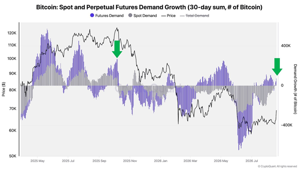 Bitcoin demand chart with purple futures bars, gray spot line, and green arrows highlighting peaks and dips from 2025 to 2026.