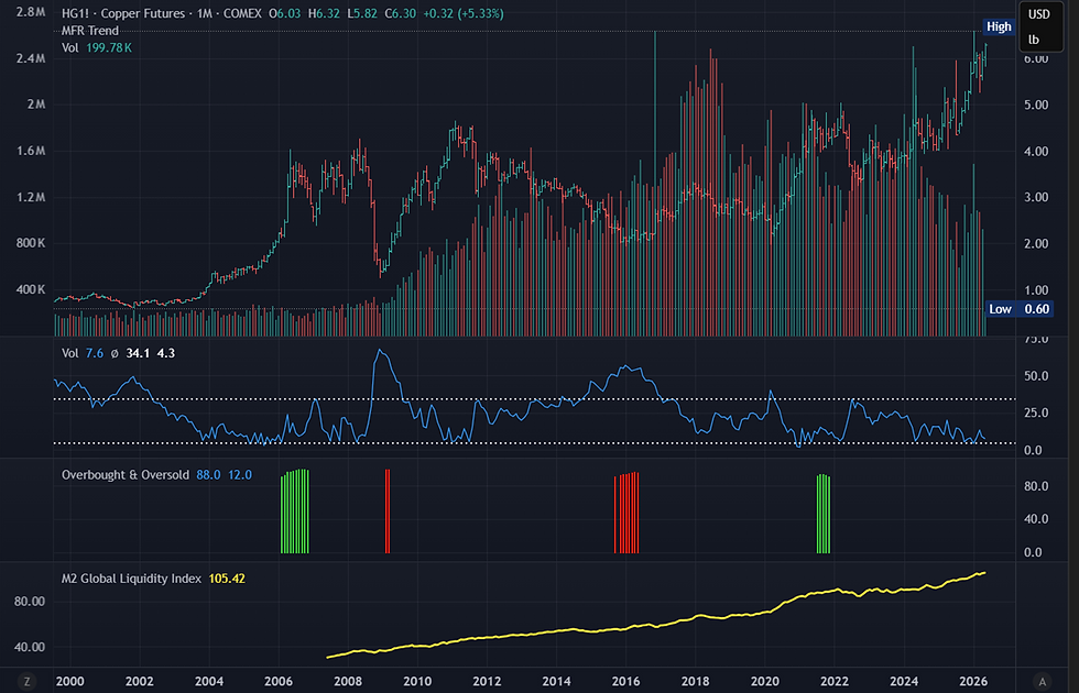 Copper futures chart showing price trends, volume bars, and liquidity index from 2000-2026. Blue trend lines, index in yellow.