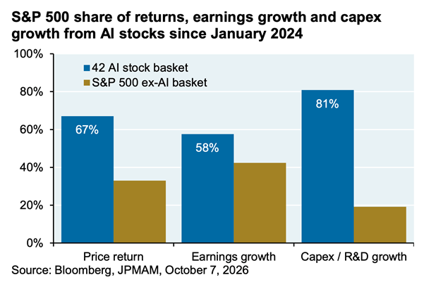 Bar chart comparing 42 AI stock basket vs S&P 500 ex-AI basket: higher price, earnings, and capex growth for AI stocks since Jan 2024
