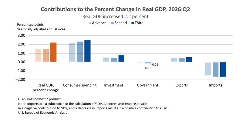 Bar chart titled Contributions to the Percent Change in Real GDP, 2026:Q2, showing GDP up 2.2% with consumer spending leading.