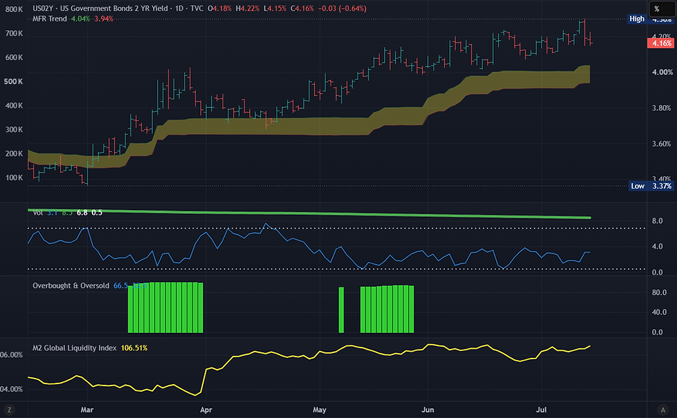 Dark TradingView chart of US 2Y Treasury yield rising from Mar to Jul, with indicators and labels High 4.16% and Low 3.37%.