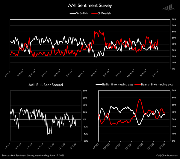 AAII Sentiment Survey line charts on black background showing bullish and bearish percentages, bull-bear spread, and 8-week averages.