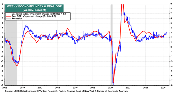 Line chart titled Weekly Economic Index & Real GDP shows blue and red lines, with recession shading and a sharp 2020 drop/spike.