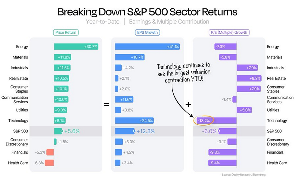 Bar chart showing S&P 500 sector returns YTD with price return, EPS growth, and P/E changes. Tech sees the largest valuation drop.