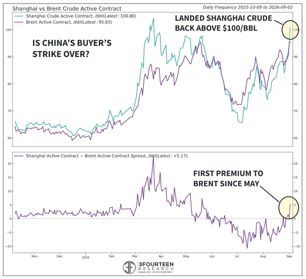 Two-line chart of Shanghai vs Brent crude prices, with callouts: Is China’s buyer’s strike over? and Landed Shanghai crude back above $100/bbl.
