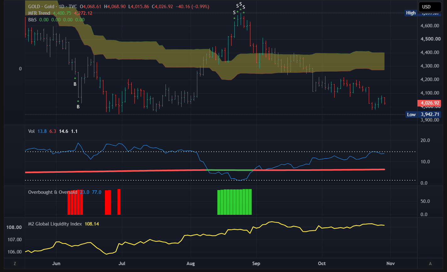 TradingView gold daily candlestick chart with bearish trend, volume and oversold indicators, USD labels, and a yellow liquidity line