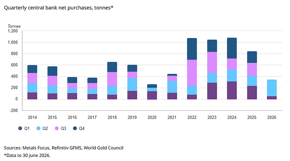 Quarterly central bank net purchases bar chart, 2014-2026, stacked Q1-Q4 bars rise sharply in 2022-2024, source note below.
