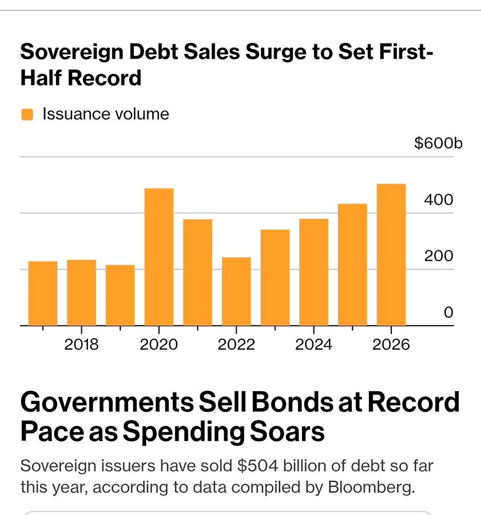 Bar chart and headline on sovereign debt sales; orange bars rise to 2026. Text: Governments sell bonds at record pace as spending soars