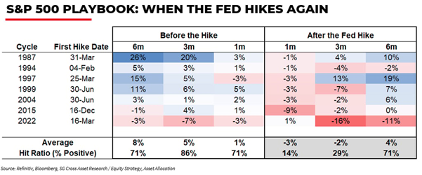 Bar chart-style table titled S&P 500 Playbook: When the Fed Hikes Again, comparing returns before and after hikes by cycle year.