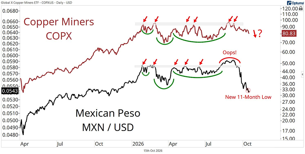 Chart comparing Copper Miners COPX and Mexican Peso MXN/USD, with red and black trend lines, arrows, peaks, and a new 11-month low label