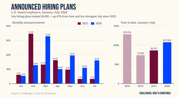 Bar charts show U.S. hiring plans Jan-Jul 2026, with 2025 vs 2026 monthly bars and year-to-date totals; July highest in 2026.