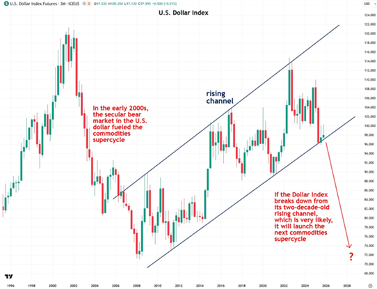 U.S. Dollar Index chart shows data from 1996 to 2024. Red and blue text highlight trends and possible future commodities supercycle.