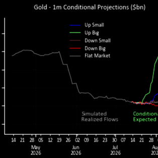Are CTAs Squeezing Gold?