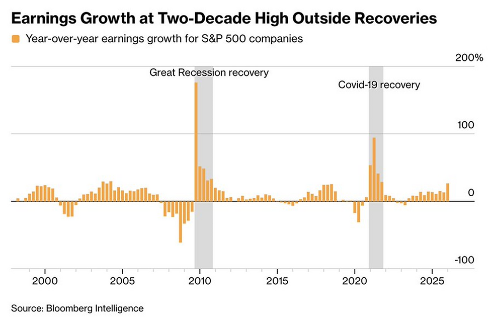 Bar chart showing S&P 500 earnings growth from 2000 to 2025. Peaks during Great Recession and COVID-19 recoveries. Source: Bloomberg.