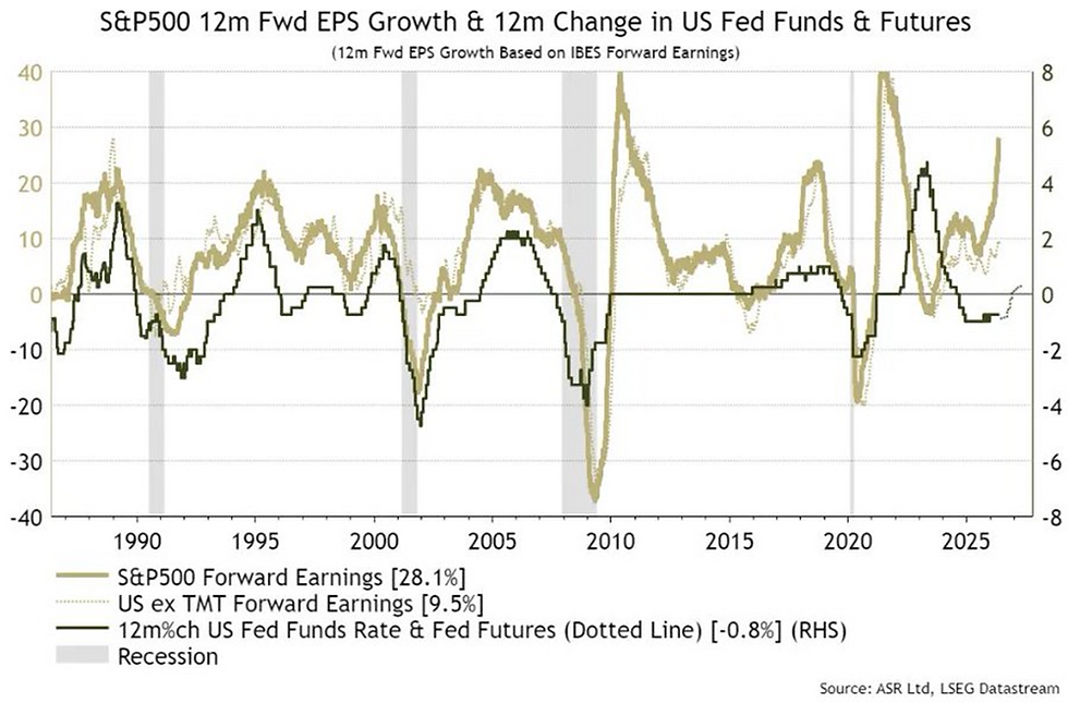 Line chart of S&P 500 forward EPS growth and Fed funds changes from 1990s–2025, with recession bands and legend text.
