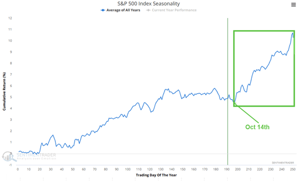 S&P 500 Index Seasonality chart with blue performance line, green highlight box and arrow marking Oct 14th on a white background.
