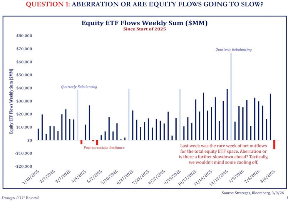 Bar chart of Equity ETF Flows Weekly Sum from 1/1/2025 to 3/6/2026. Highlights include "Quarterly Rebalancing" and "Post-correction hesitance." Text notes rare net outflows.