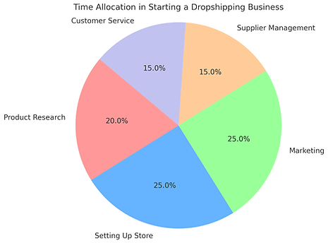 Time allocation pie chart to start dropshipping