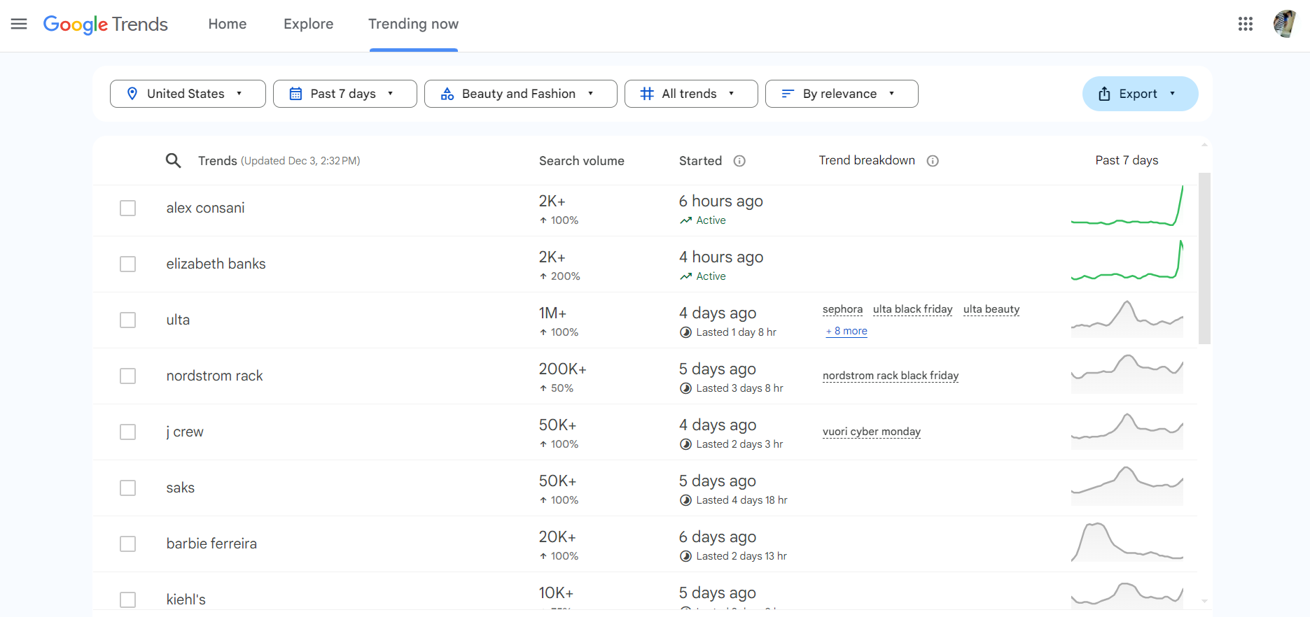 Google trends to check the trending keywords for the trending products