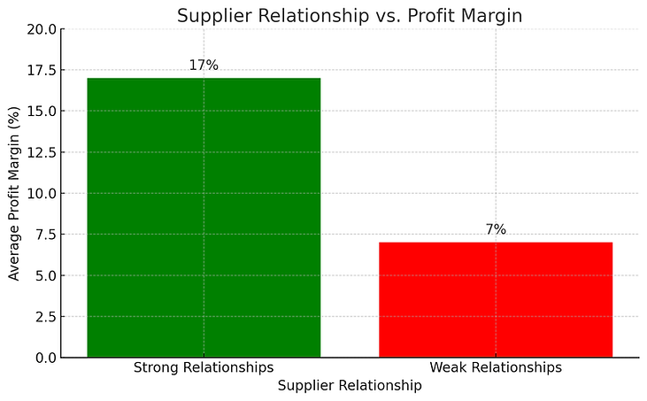 graphical representation showing Suppliers relationship vs profit margin