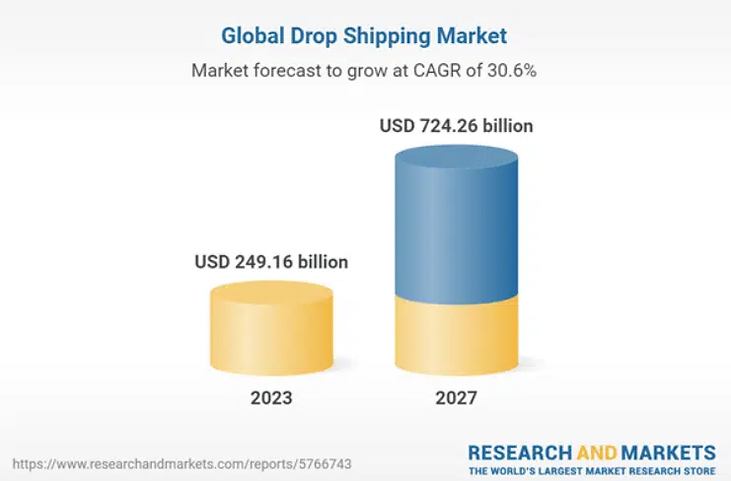 Global Market Share of Dropshipping Industry