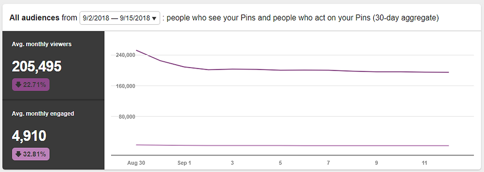 How I Increased My Pinterest Followers From 837 To 1.6K On Autopilot With Viraltag | Yes To Tech