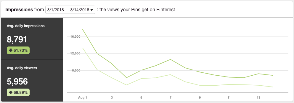 How I Increased My Pinterest Followers From 837 To 1.6K On Autopilot With Viraltag | Yes To Tech